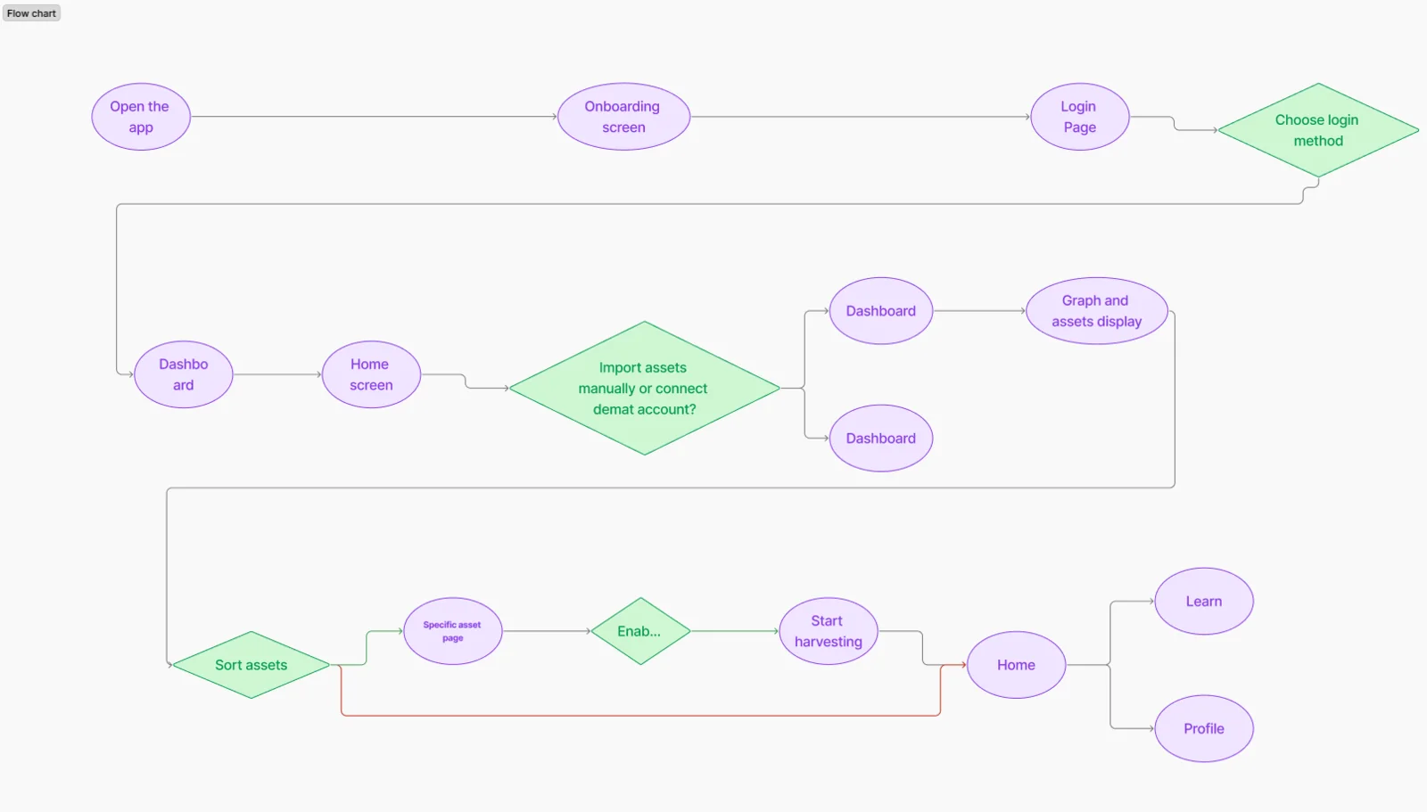 User flow